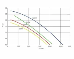 Genesis G120 Air Spa Blower 1,61 PK -Bestwaydo Winkel blowergenesisdebitair 2